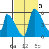 Stanwood tide chart for Sunday, October 3, 2021