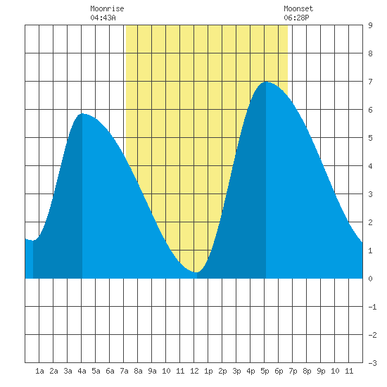 Stanwood tide chart for Monday, October 4, 2021