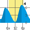 Stanwood tide chart for Monday, October 4, 2021