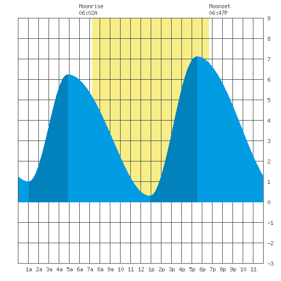 Stanwood tide chart for Tuesday, October 5, 2021