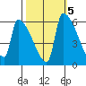 Stanwood tide chart for Tuesday, October 5, 2021