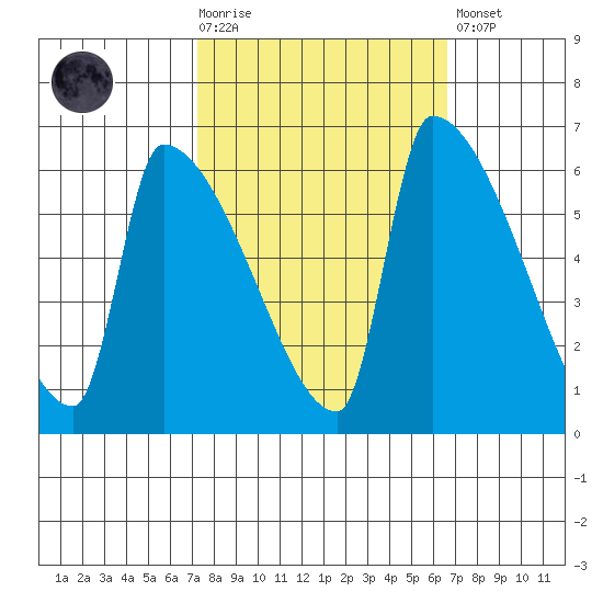 Stanwood tide chart for Wednesday, October 6, 2021