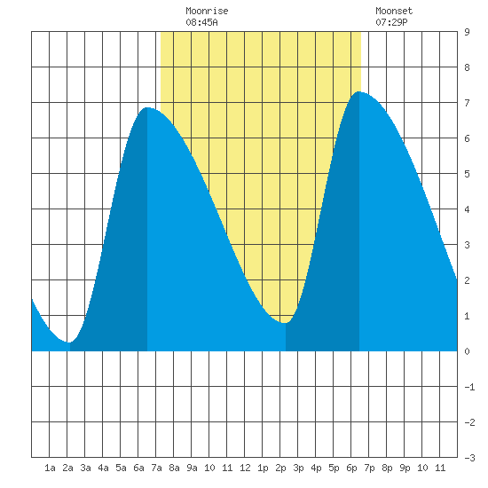 Stanwood tide chart for Thursday, October 7, 2021