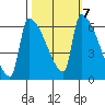 Stanwood tide chart for Thursday, October 7, 2021