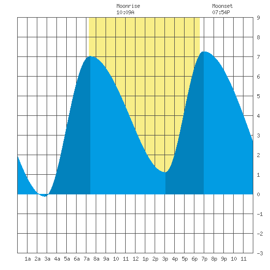 Stanwood tide chart for Friday, October 8, 2021