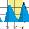 Stanwood tide chart for Friday, October 8, 2021
