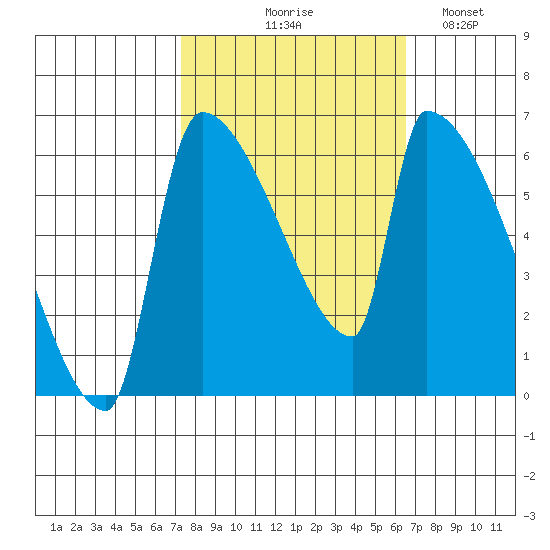 Stanwood tide chart for Saturday, October 9, 2021