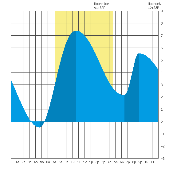 Stanwood tide chart for Wednesday, November 10, 2021