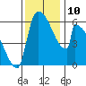 Stanwood tide chart for Wednesday, November 10, 2021