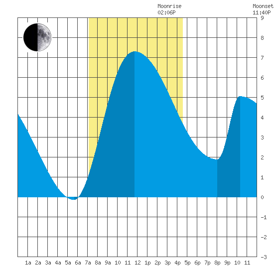 Stanwood tide chart for Thursday, November 11, 2021