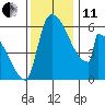 Stanwood tide chart for Thursday, November 11, 2021