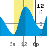 Stanwood tide chart for Friday, November 12, 2021