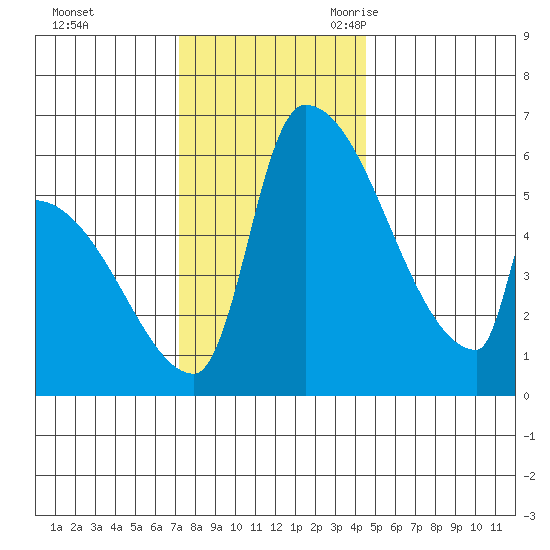 Stanwood tide chart for Saturday, November 13, 2021