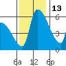 Stanwood tide chart for Saturday, November 13, 2021