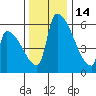 Stanwood tide chart for Sunday, November 14, 2021
