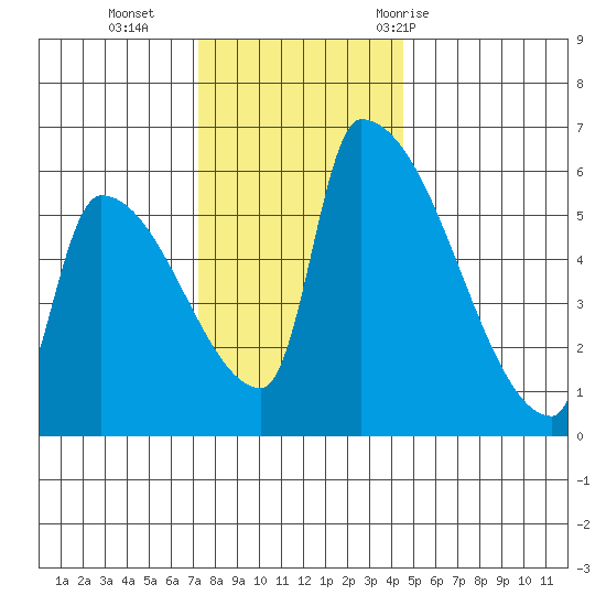 Stanwood tide chart for Monday, November 15, 2021