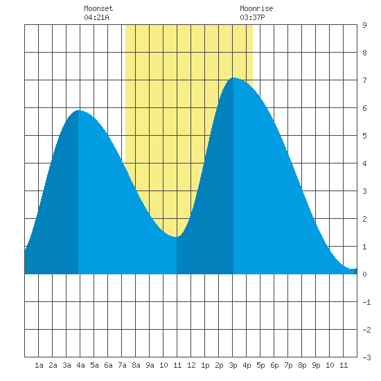Stanwood tide chart for Tuesday, November 16, 2021