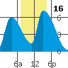 Stanwood tide chart for Tuesday, November 16, 2021