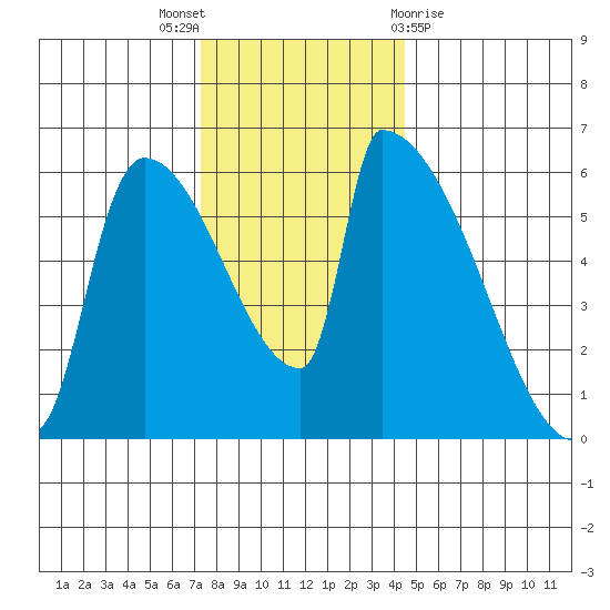 Stanwood tide chart for Wednesday, November 17, 2021