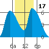 Stanwood tide chart for Wednesday, November 17, 2021