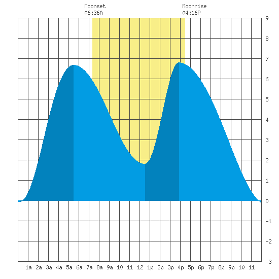 Stanwood tide chart for Thursday, November 18, 2021
