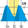Stanwood tide chart for Thursday, November 18, 2021