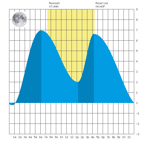 Stanwood tide chart for Friday, November 19, 2021