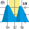 Stanwood tide chart for Friday, November 19, 2021