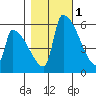 Stanwood tide chart for Monday, November 1, 2021