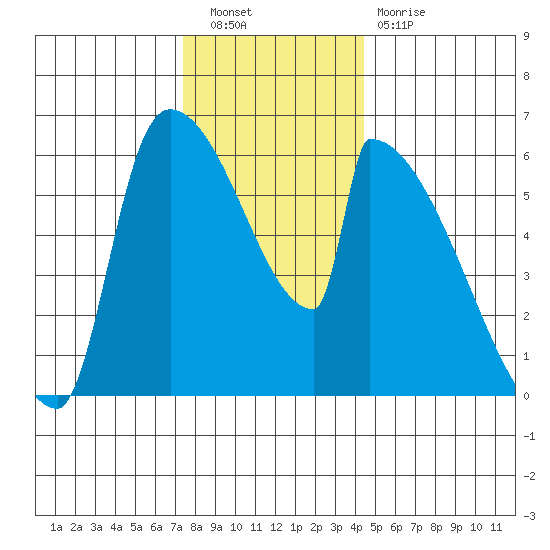 Stanwood tide chart for Saturday, November 20, 2021