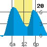 Stanwood tide chart for Saturday, November 20, 2021