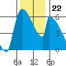 Stanwood tide chart for Monday, November 22, 2021