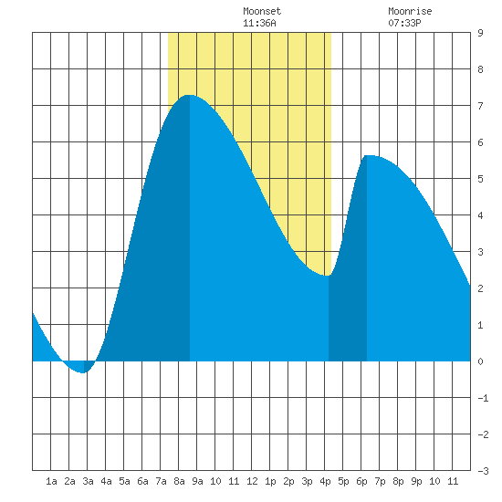Stanwood tide chart for Tuesday, November 23, 2021