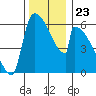 Stanwood tide chart for Tuesday, November 23, 2021