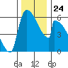 Stanwood tide chart for Wednesday, November 24, 2021