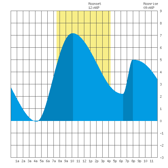 Stanwood tide chart for Thursday, November 25, 2021