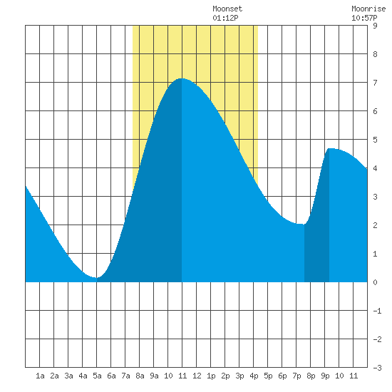 Stanwood tide chart for Friday, November 26, 2021