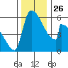 Stanwood tide chart for Friday, November 26, 2021