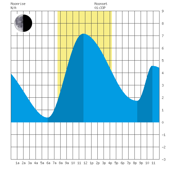 Stanwood tide chart for Saturday, November 27, 2021