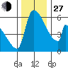 Stanwood tide chart for Saturday, November 27, 2021