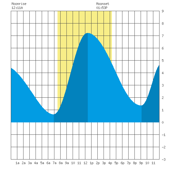 Stanwood tide chart for Sunday, November 28, 2021