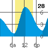 Stanwood tide chart for Sunday, November 28, 2021