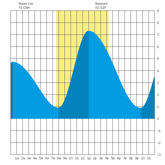 Stanwood tide chart for Monday, November 29, 2021