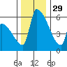 Stanwood tide chart for Monday, November 29, 2021