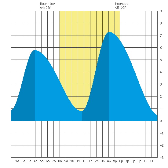 Stanwood tide chart for Tuesday, November 2, 2021