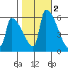 Stanwood tide chart for Tuesday, November 2, 2021