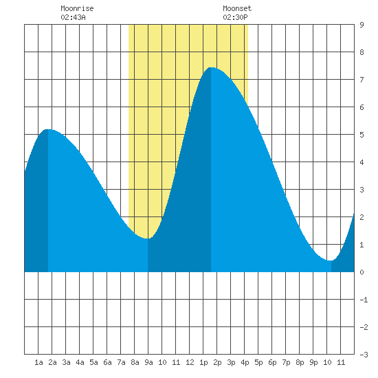 Stanwood tide chart for Tuesday, November 30, 2021