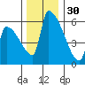 Stanwood tide chart for Tuesday, November 30, 2021