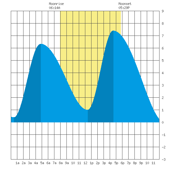 Stanwood tide chart for Wednesday, November 3, 2021
