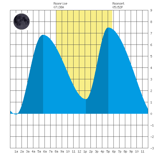 Stanwood tide chart for Thursday, November 4, 2021